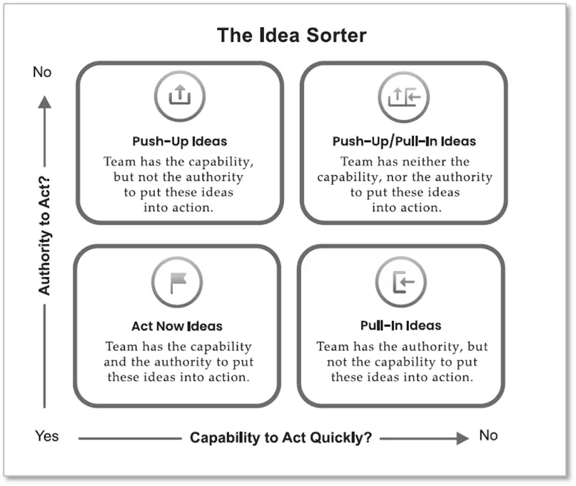 The Idea Sorter for Categorizing Ideas for Action