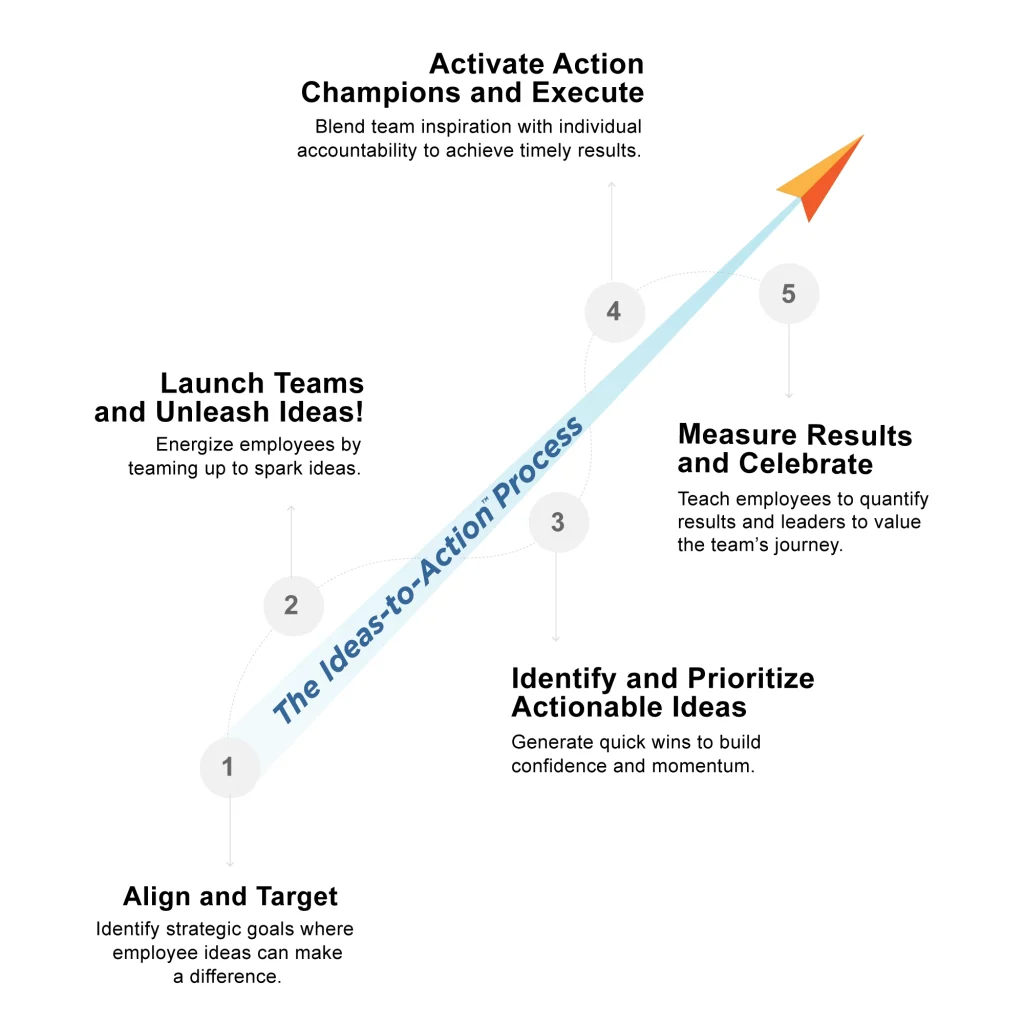 Diagram of the five-step Ideas to Action Process with an arrow moving from Align and Target to Measure Results and Celebrate.